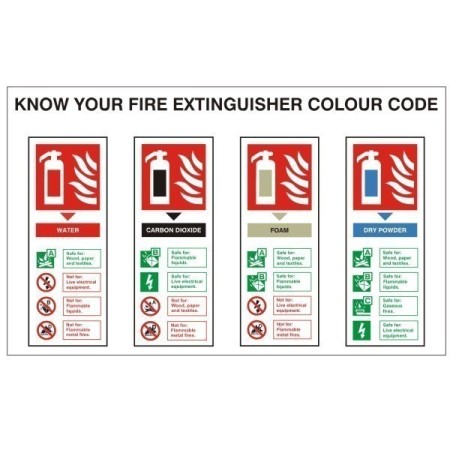 Know Your Fire Extinguisher Colour Code Sign showing extinguisher types and usage guidance