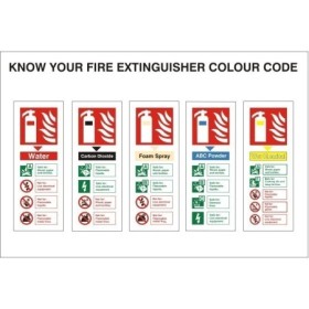 Know Your Fire Extinguisher Identification Sign showing five extinguisher types