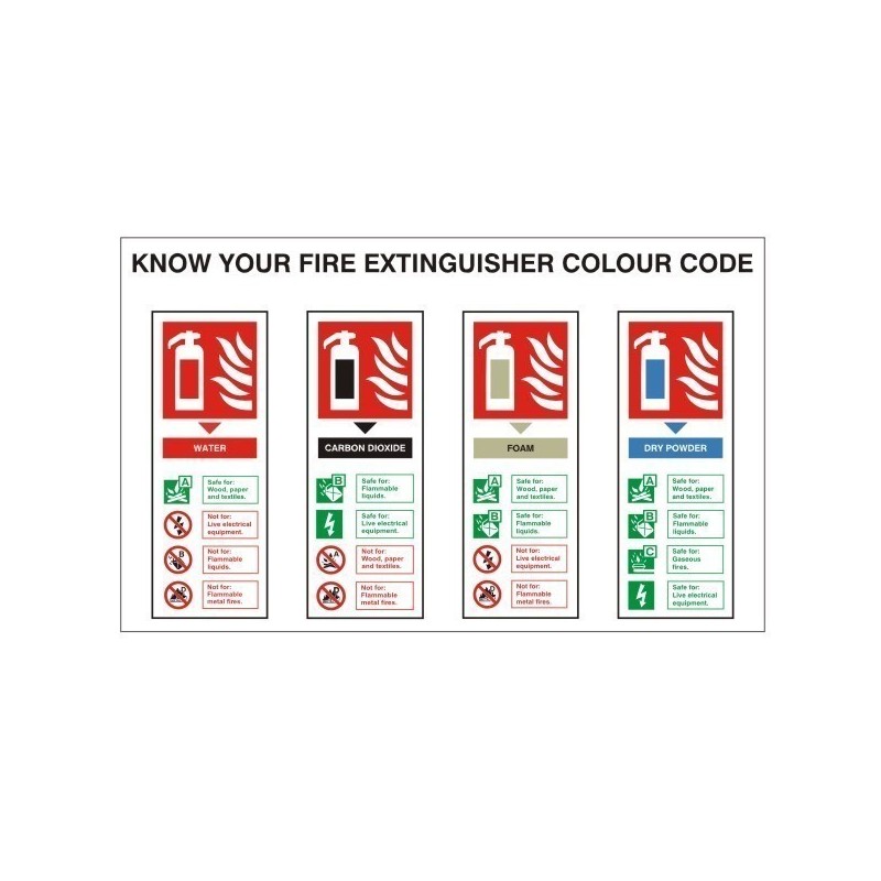 Know Your Fire Extinguisher Colour Code Sign