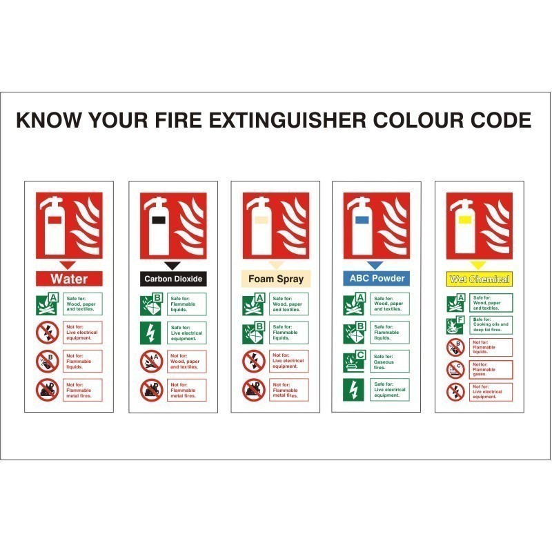 Know Your Fire Extinguisher Colour Code Sign 300 x 200mm